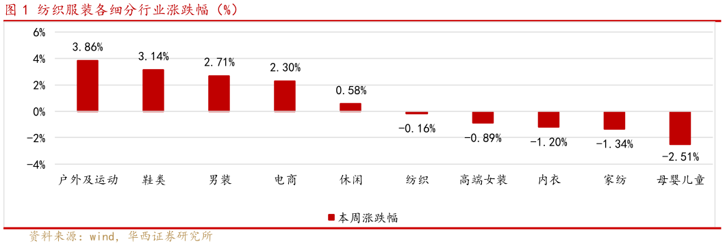 请问一下纺织服装各细分行业涨跌幅（%）