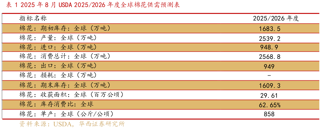 你知道2025 年 8 月 USDA 20252026 年度全球棉花供需预测表