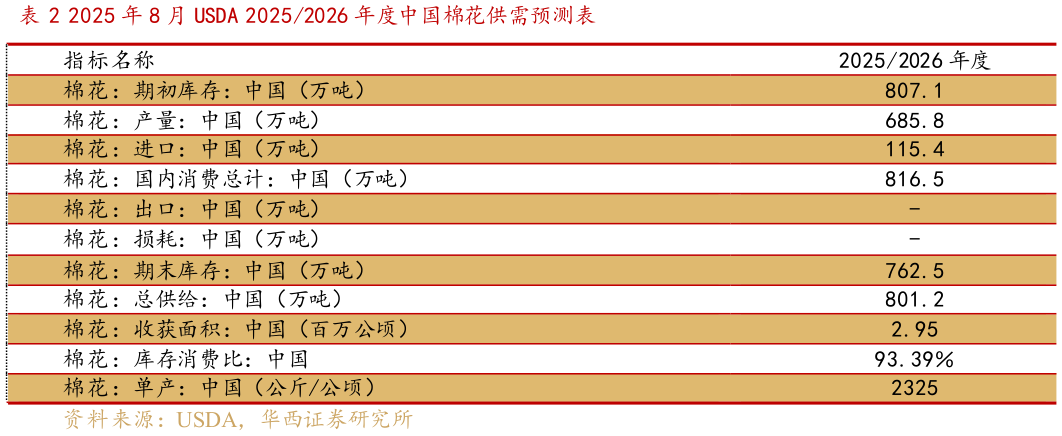 如何了解2025 年 8 月 USDA 20252026 年度中国棉花供需预测表