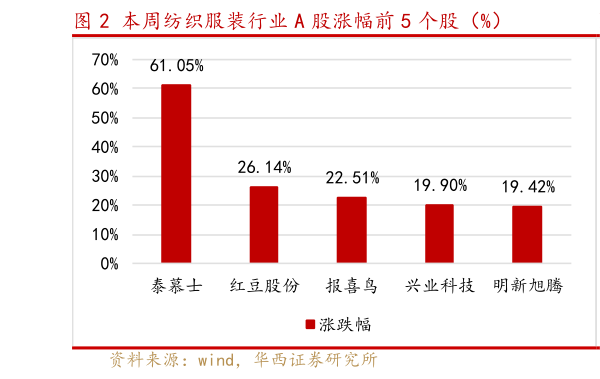 怎样理解本周纺织服装行业 A 股涨幅前 5 个股（%）