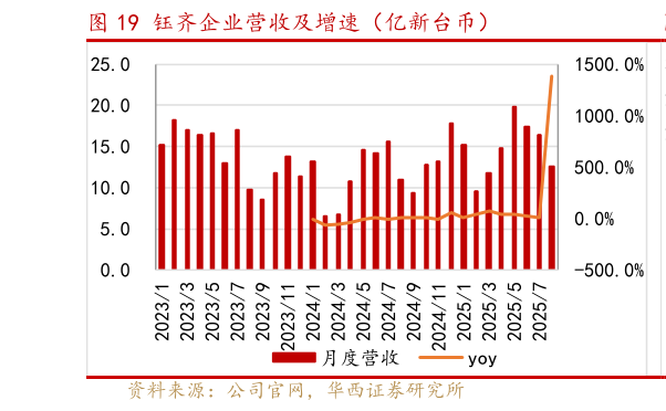 如何了解钰齐企业营收及增速（亿新台币）