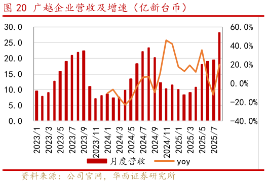 请问一下广越企业营收及增速（亿新台币）