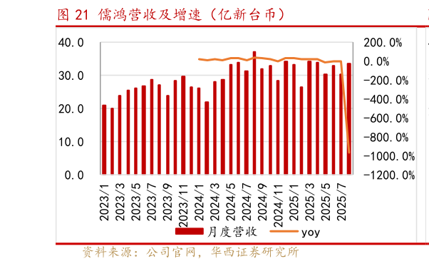 想问下各位网友儒鸿营收及增速（亿新台币）