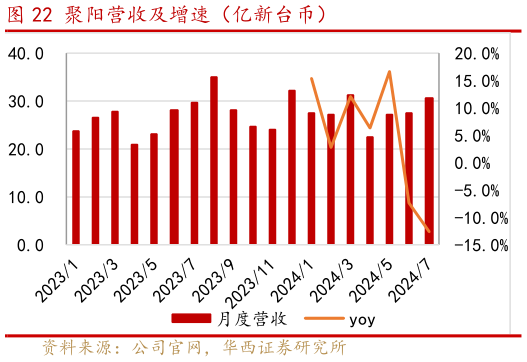 一起讨论下聚阳营收及增速（亿新台币）