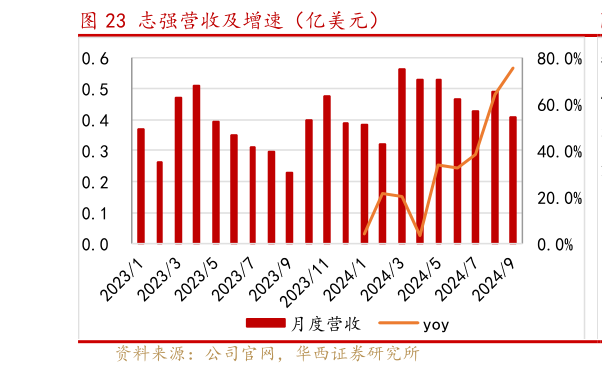 如何了解志强营收及增速（亿美元）