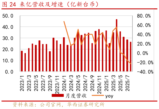 咨询大家来亿营收及增速（亿新台币）