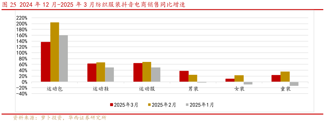 你知道2024 年 12 月-2025 年 3 月纺织服装抖音电商销售同比增速