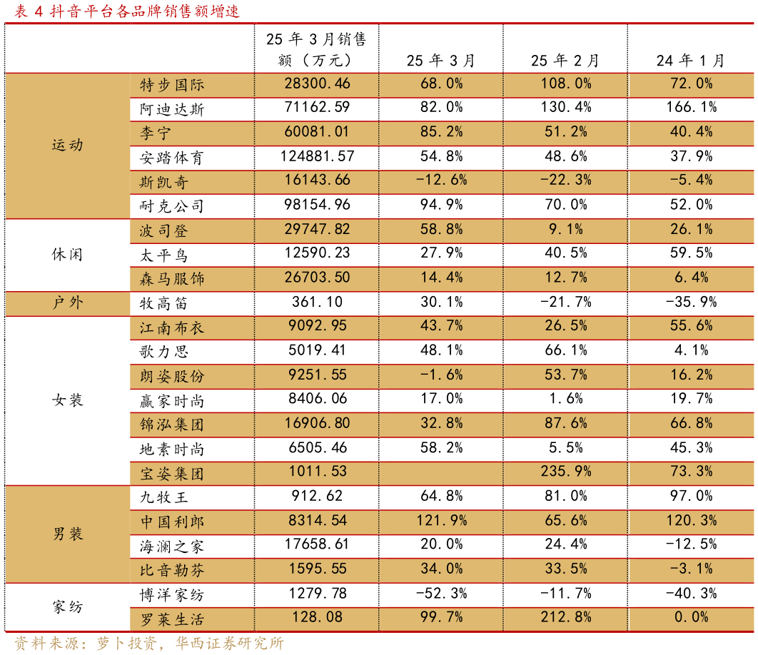 谁能回答抖音平台各品牌销售额增速
