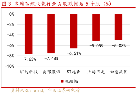 想问下各位网友本周纺织服装行业 A 股跌幅后 5 个股（%）