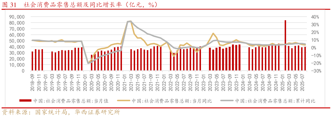 怎样理解社会消费品零售总额及同比增长率（亿元，%）