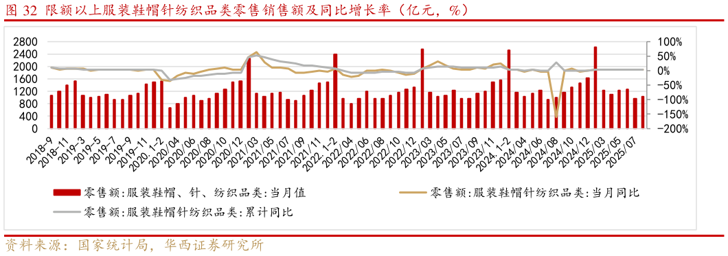 想关注一下限额以上服装鞋帽针纺织品类零售销售额及同比增长率（亿元，%）