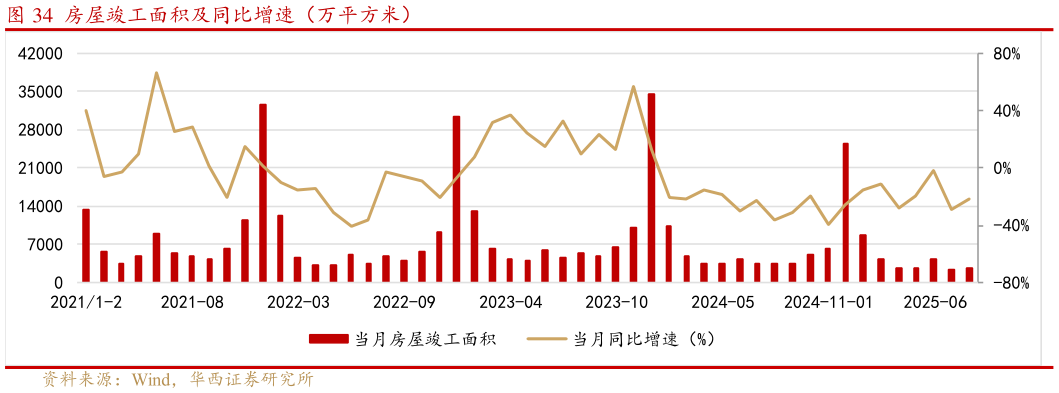 如何才能房屋竣工面积及同比增速（万平方米）