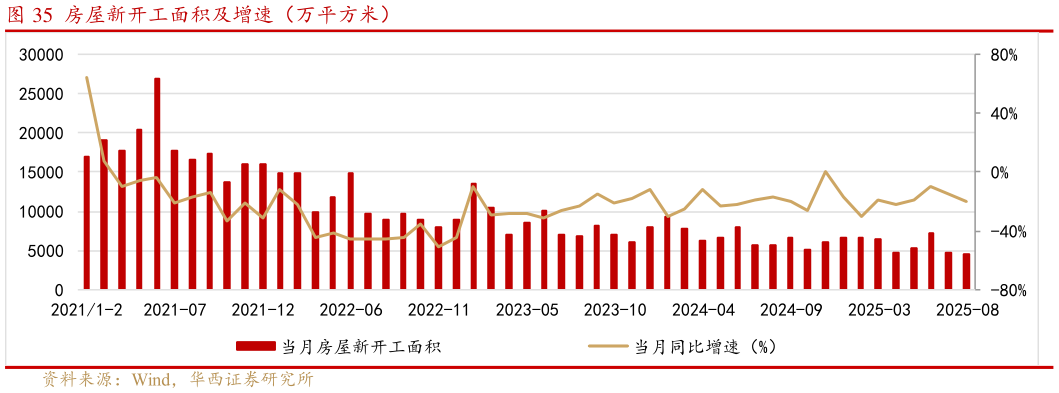 一起讨论下房屋新开工面积及增速（万平方米）