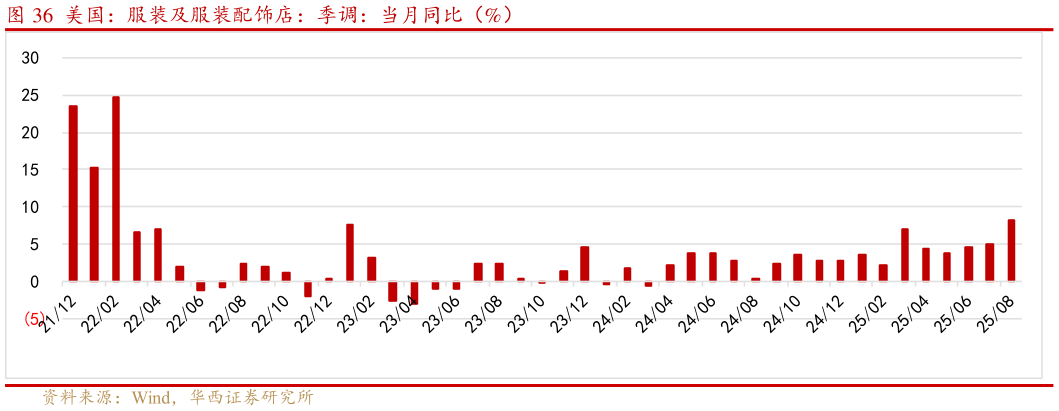 怎样理解美国：服装及服装配饰店：季调：当月同比（%）
