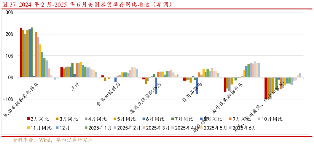 谁能回答2024 年 2 月-2025 年 6 月美国零售库存同比增速（季调）