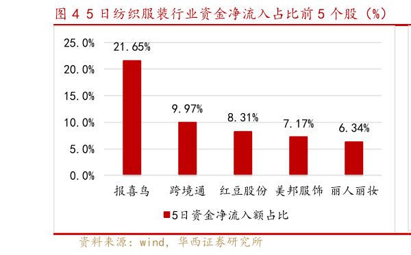 如何看待5 日纺织服装行业资金净流入占比前 5 个股（%）  5 日纺织服装行业资金净流入占比后 5 个股（%）