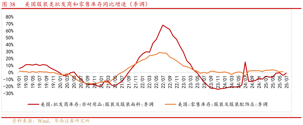 如何解释美国服装类批发商和零售库存同比增速（季调）