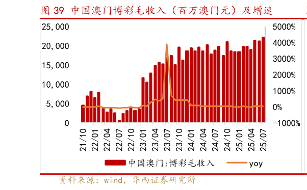 咨询大家中国澳门博彩毛收入（百万澳门元）及增速