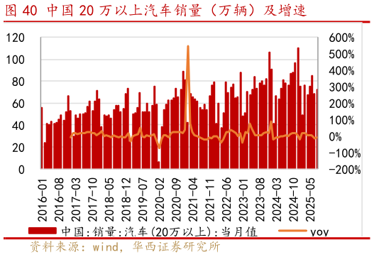 如何才能中国 20 万以上汽车销量（万辆）及增速
