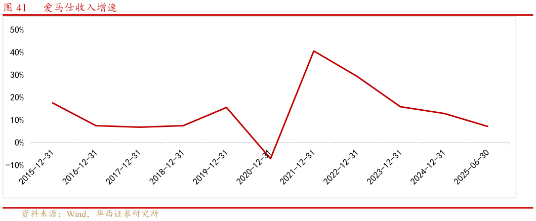 各位网友请教一下爱马仕收入增速