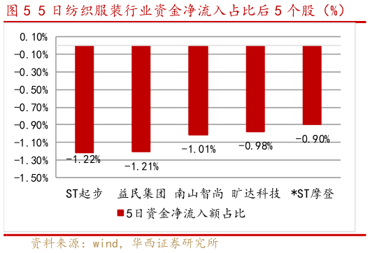 各位网友请教一下5 日纺织服装行业资金净流入占比后 5 个股（%）