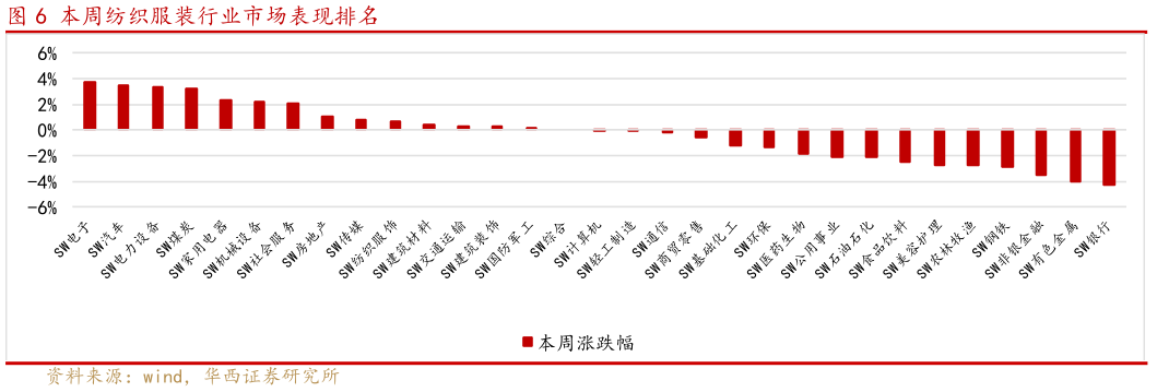 你知道本周纺织服装行业市场表现排名
