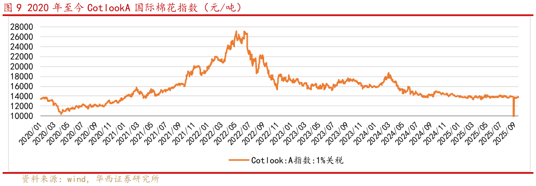 谁知道2020 年至今 CotlookA 国际棉花指数（元吨）