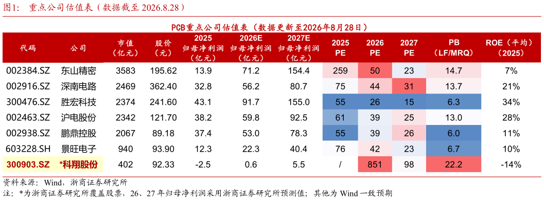 如何看待重点公司估值表（数据截至 2026.8.28）?