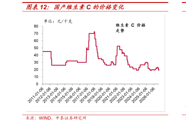 如何了解国产维生素C 的价格变化