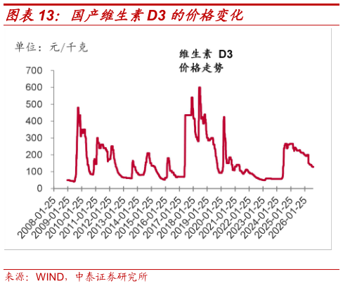 咨询下各位国产维生素D3 的价格变化