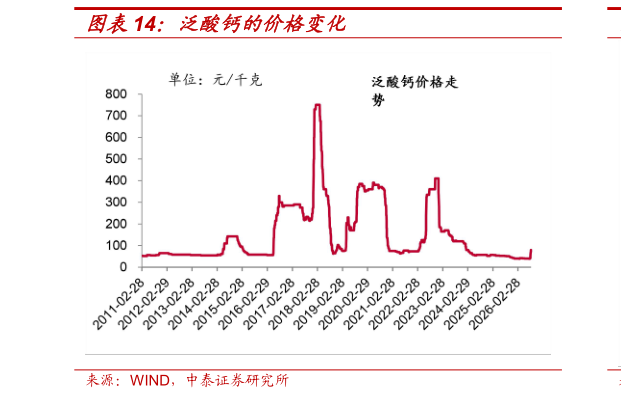 咨询下各位泛酸钙的价格变化