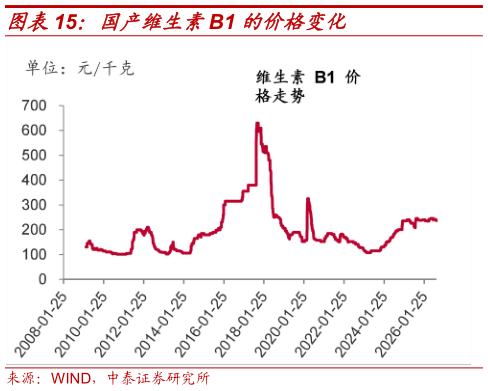 如何了解国产维生素B1 的价格变化