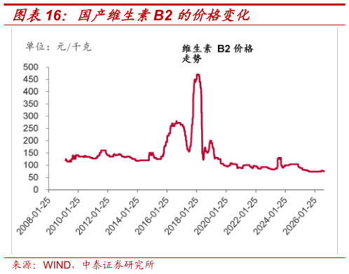咨询大家国产维生素B2 的价格变化