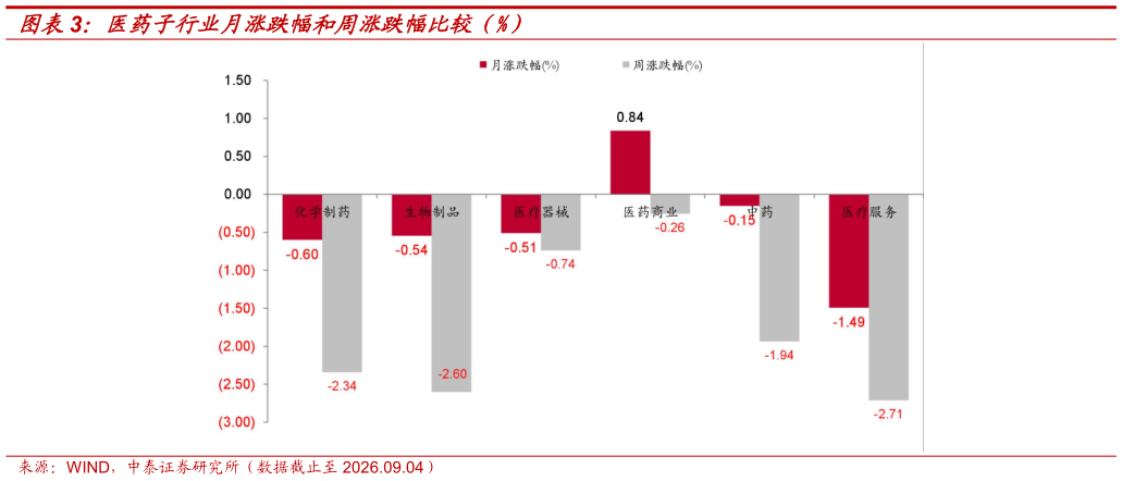 如何了解医药子行业月涨跌幅和周涨跌幅比较（%）