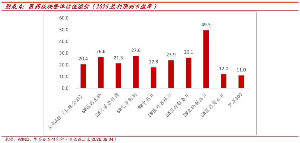 如何了解医药板块整体估值溢价（2026盈利预测市盈率）