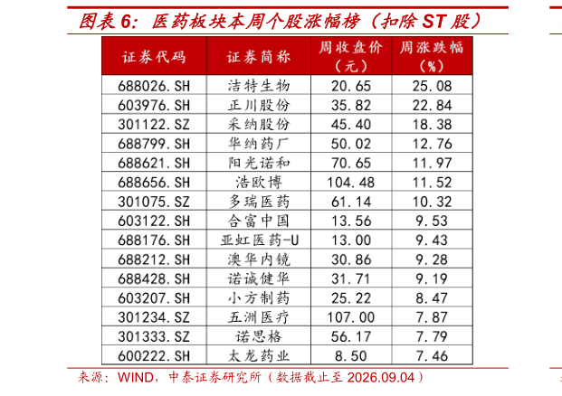 想问下各位网友医药板块本周个股涨幅榜（扣除ST 股）