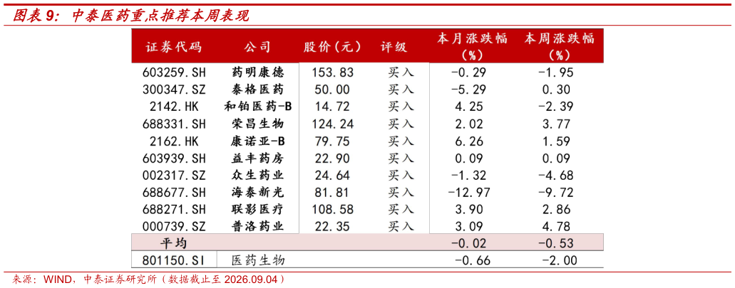 咨询下各位中泰医药重点推荐本周表现