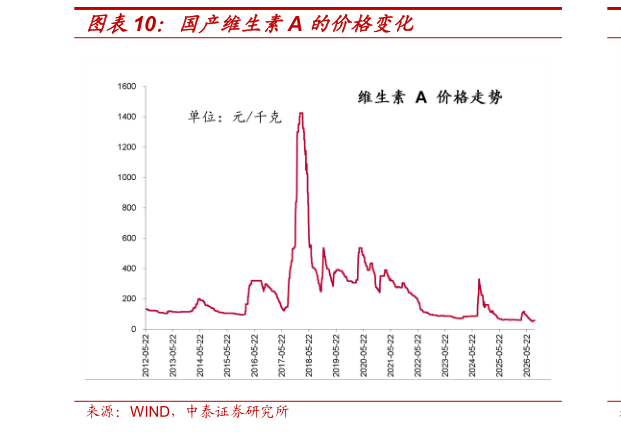 谁能回答国产维生素A 的价格变化