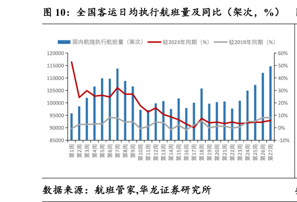 如何解释全国客运日均执行航班量及同比（架次，%） 国际客运日均执行航班量及同比（架次，%）