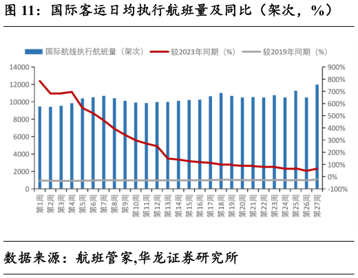 如何了解国际客运日均执行航班量及同比（架次，%）