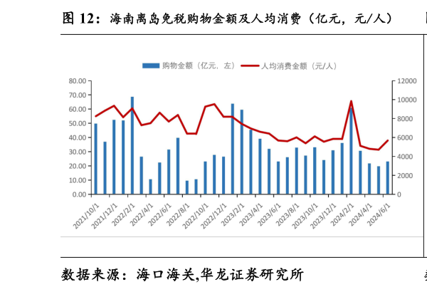 如何了解海南离岛免税购物金额及人均消费（亿元，元人） 本周国内电影票房收入（亿元）