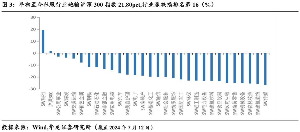 谁知道年初至今社服行业跑输沪深 300 指数 21.80pct,行业涨跌幅排名第 16（%）