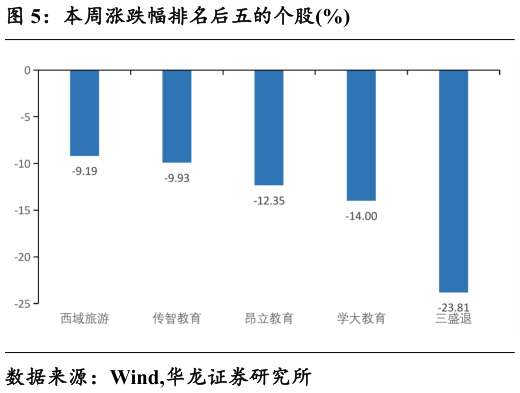 如何了解本周涨跌幅排名后五的个股%