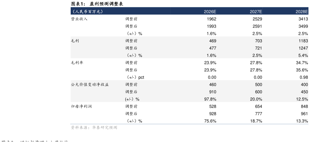 你知道盈利预测调整表