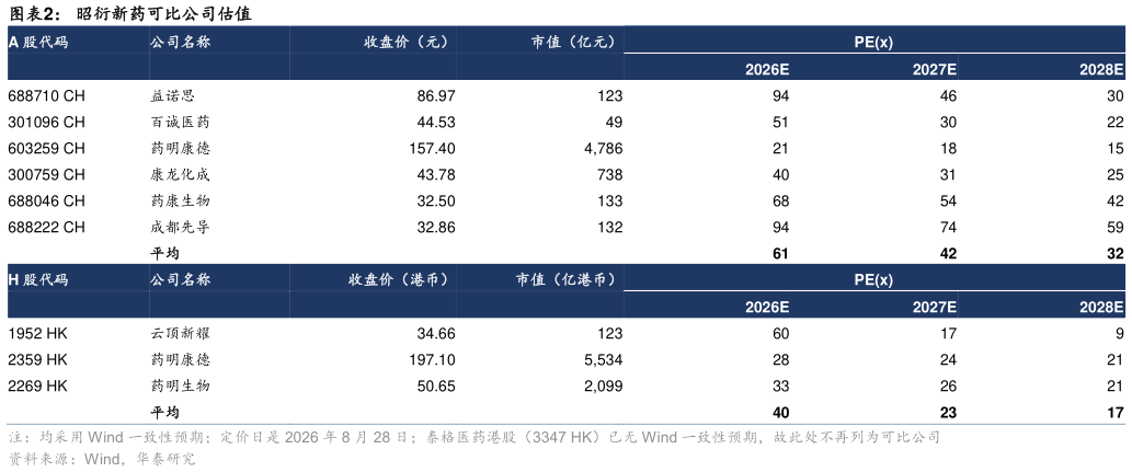 一起讨论下昭衍新药可比公司估值