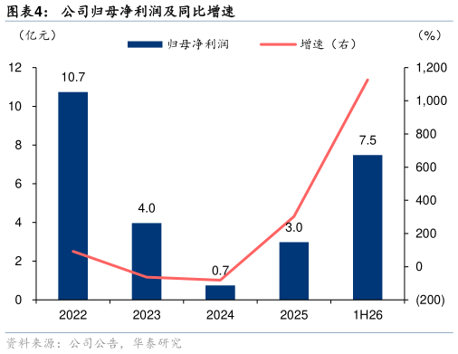 想关注一下公司归母净利润及同比增速