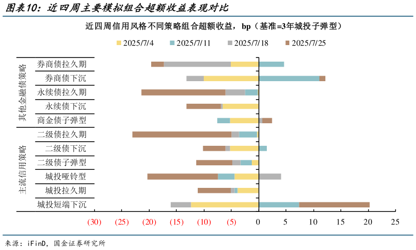 各位网友请教一下近四周主要模拟组合超额收益表现对比