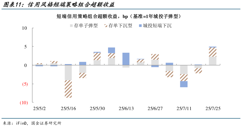 请问一下信用风格短端策略组合超额收益