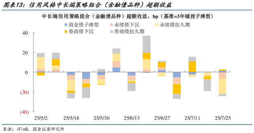 请问一下信用风格中长端策略组合（金融债品种）超额收益