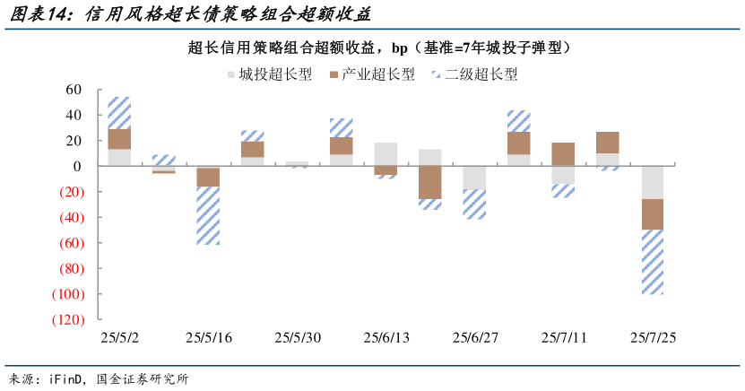 怎样理解信用风格超长债策略组合超额收益